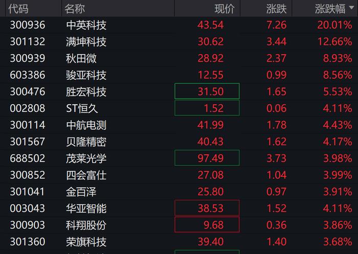 OpenAI大消息！万亿赛道火了！AI概念股领涨