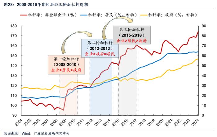 【广发资产研究】走出债务困境的高分答卷——“债务周期大局观”系列