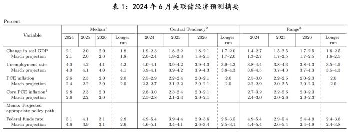 美联储观察：政策侧重转向“通胀与失业曲线”的双斜率