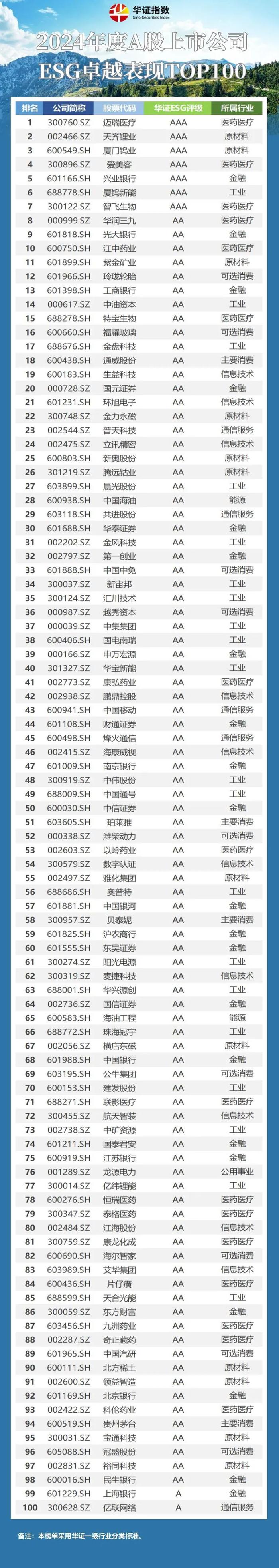 华证ESG评级 | 2024年度华证A股上市公司ESG卓越表现TOP100