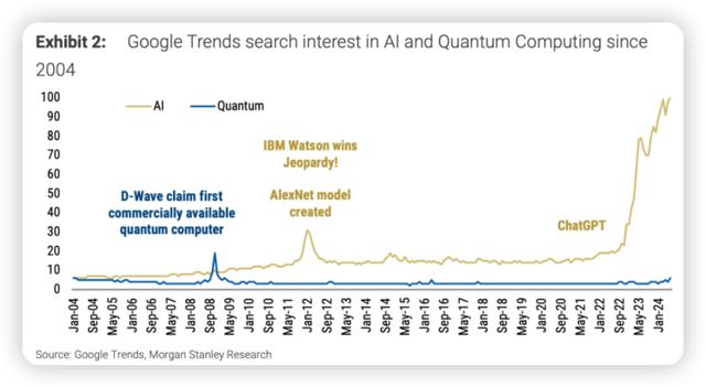 十年前的AI？大摩：为何VC圈一半会议都聊到量子计算