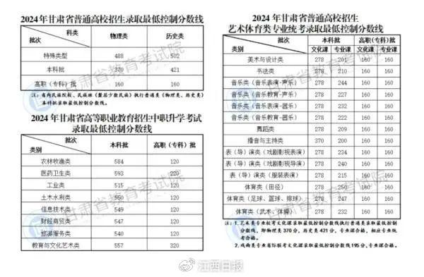 最全！2024各地高考分数线汇总