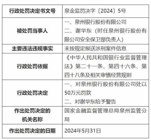 泉州银行副行长黄海滨薪酬高达117.63万 该行近日一天收两张罚单