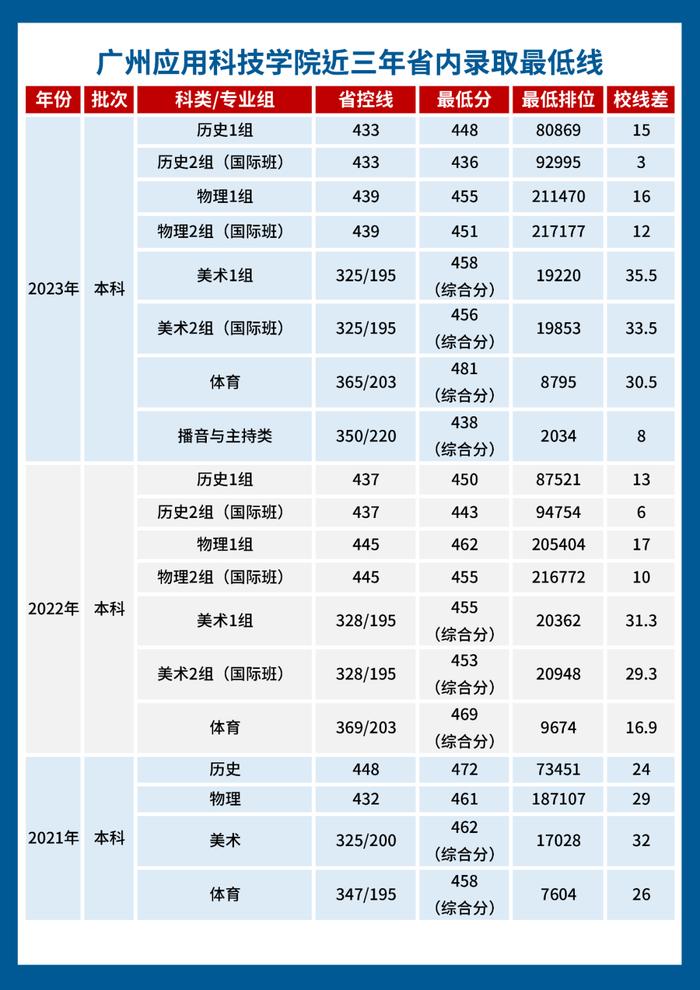 广州应用科技学院，公布2024年本科招生计划