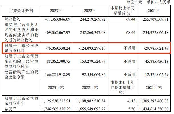 破发股艾迪药业拟1.5亿现金收购 2020上市近3年均亏损