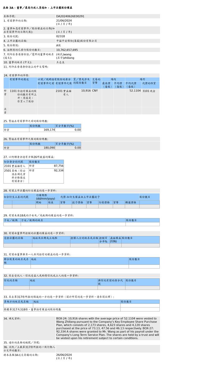 中国平安(02318.HK)获王志良场外增持1.09万股A股股份，价值约56.88万元