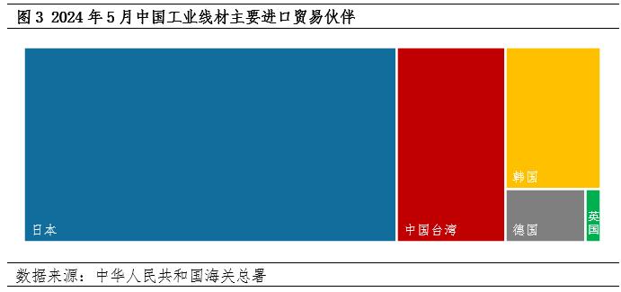 【行情分析】工业线材：2024年5月进出口数据解读