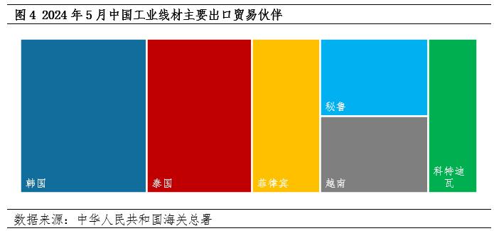 【行情分析】工业线材：2024年5月进出口数据解读