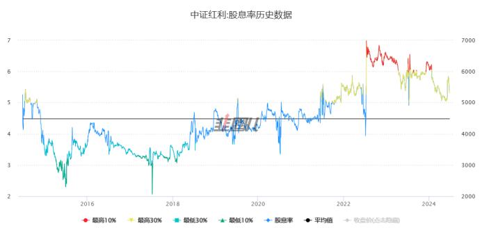 震荡回调，红利基金还能上车吗？