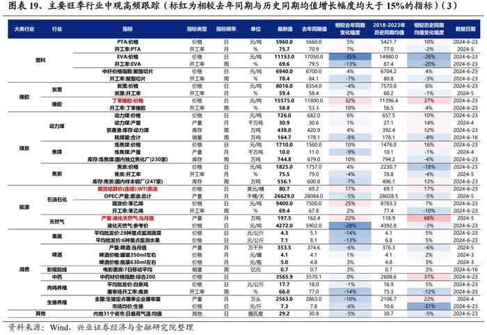 【兴证策略】全行业旺季投资机会梳理