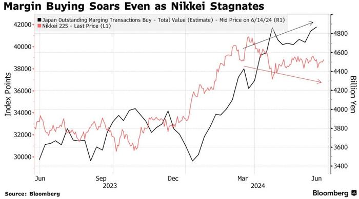 日本股市从高点回落 大量散户高杠杆押注面临平仓危机