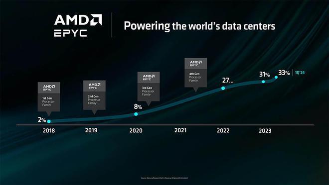 AMD承诺每一代产品采用最先进的工艺，并持续在设计、封装和组装上进行创新