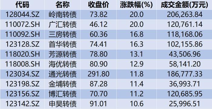 【财经分析】广汇转债20%幅度涨停，可转债反弹动力何来？