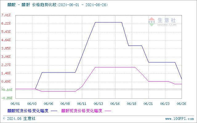 生意社：近期醋酸行情弱势下行