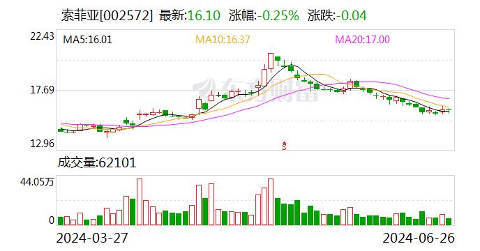 索菲亚：外协服务主要是指公司大宗业务产生的运输、安装、搬运等第三方服务费用