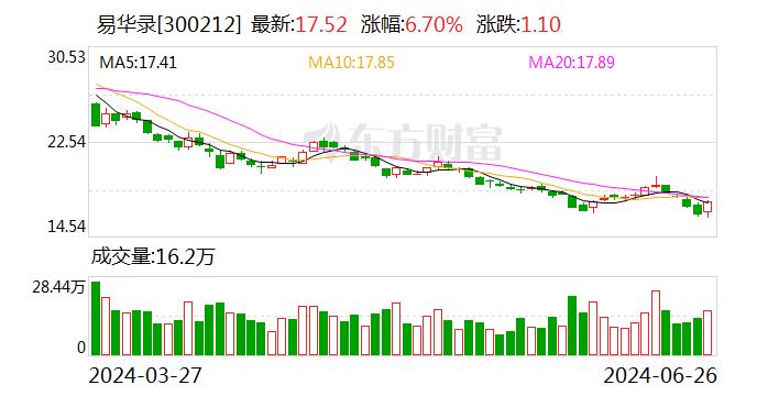 易华录：聘任周福全、谷桐宇、梁敏燕为公司副总裁