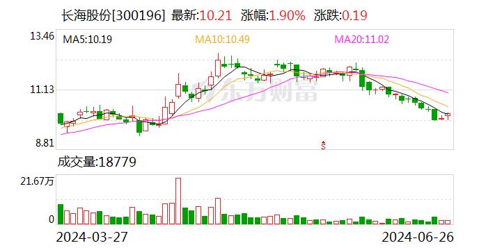 长海股份：董事邵俊增持5.98万股 增持计划实施完毕