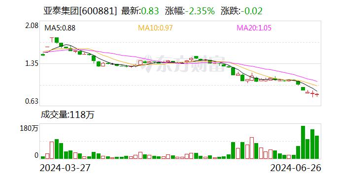 亚泰集团：拟回购3000万元-5000万元公司股份 回购价不超1.6元/股