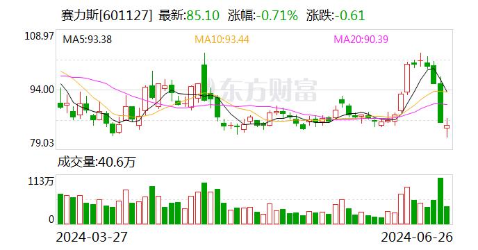 问界M9上市6个月 累计大定突破10万辆