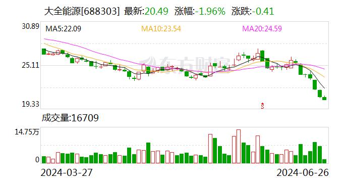 大全能源股价创历史新低 董事长承诺未来6个月内不减持