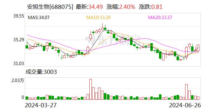 安旭生物：公司销售模式以外销为主 公司2023年度海外市场销售占比90%以上