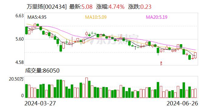 万里扬：陕国投·昌盛1号未减持公司股份 减持计划期限已届满