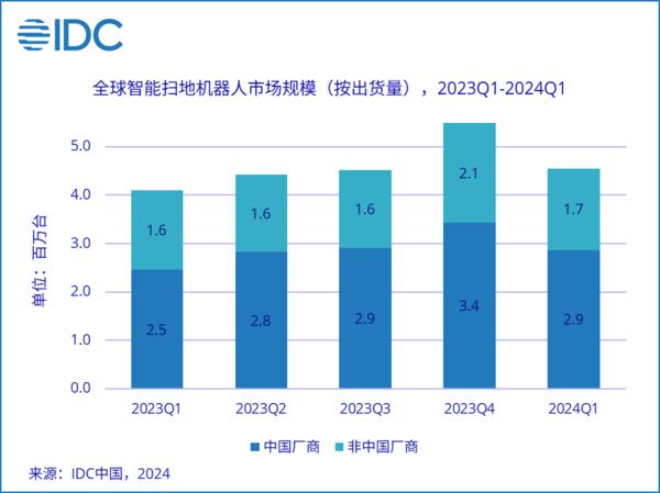 Q1全球智能扫地机器人市场中国厂商出货份额超60%，石头科技位居榜首