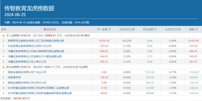 知名游资佛山系再现“拿手绝活”，最新选中的传智教育撑得住吗？