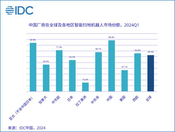 Q1全球智能扫地机器人市场中国厂商出货份额超60%，石头科技位居榜首