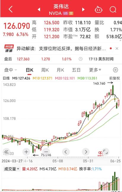 纳指涨超220点，英伟达市值一夜增加1.4万亿元！这只汽车股盘后大涨超50%，啥情况？分析师警告......