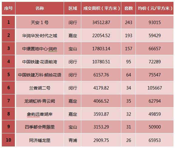 上海新房七天卖了145亿元