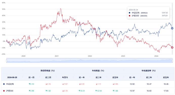 震荡回调，红利基金还能上车吗？