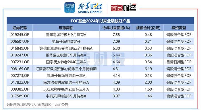 【读财报】FOF基金透视：鹏华、前海开源基金年内回报居前 富国、西藏东财基金跌幅较大