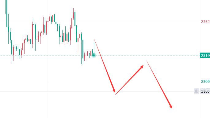 李槿：黄金修正酝酿谨防冲高回落！今日耐心等待伺机而动！