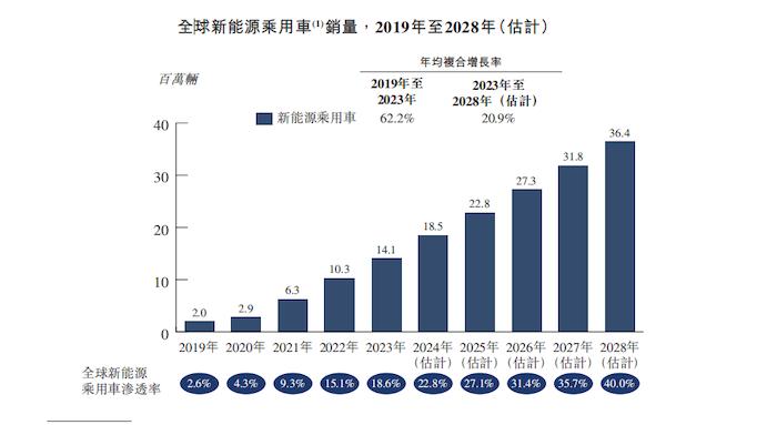 哪吒汽车递交上市申请，冲港股造车新势力第五股