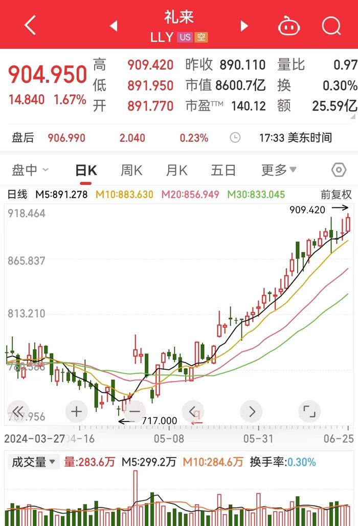 纳指涨超220点，英伟达市值一夜增加1.4万亿元！这只汽车股盘后大涨超50%，啥情况？分析师警告......