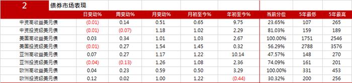 亚洲信用债每日盘点（6月26日）：中资美元债投资级市场整体小幅走阔，万科下跌1.5pt