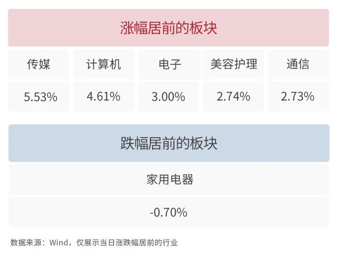 银河日评｜AI应用方向走强，传媒、计算机及电子板块今日领涨