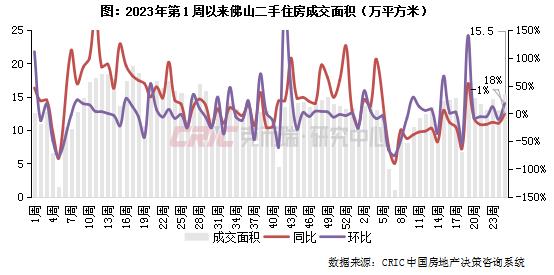 二手房周报 | 成交环增31%达年内次高，深蓉宁等增幅居前（06.17-06.23）