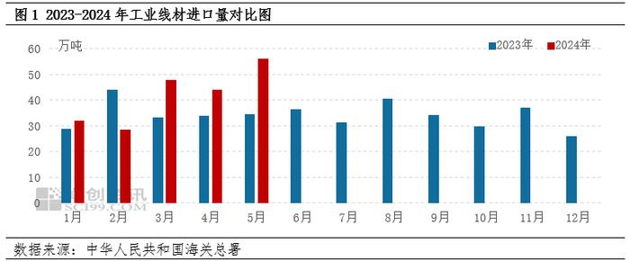 【行情分析】工业线材：2024年5月进出口数据解读