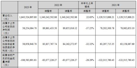 破发股飞沃科技股东拟减持 上市超募2.9亿现金流连负