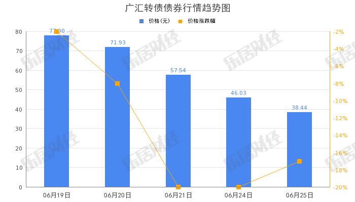 广汇汽车“广汇转债”早盘拉高，涨幅17.42%