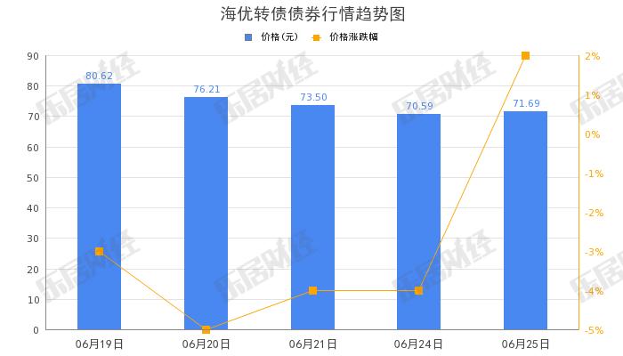 海优新材“海优转债”早盘拉高，涨幅10.64%