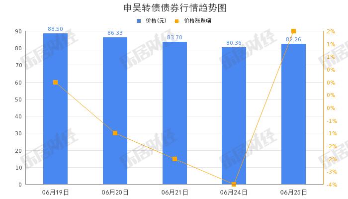 申昊科技“申昊转债”下午盘拉高，涨幅10.64%