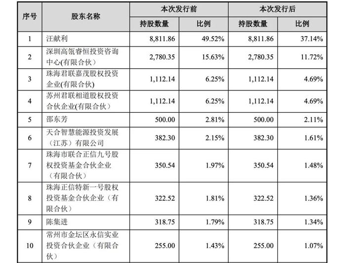 高瓴投了他们，今天IPO了