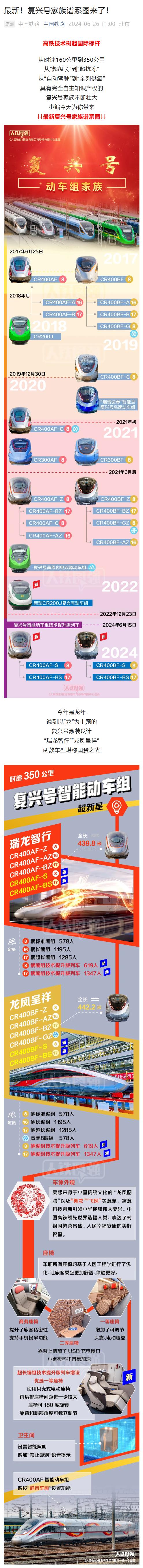 我国“复兴号”动车组家族谱系图公布