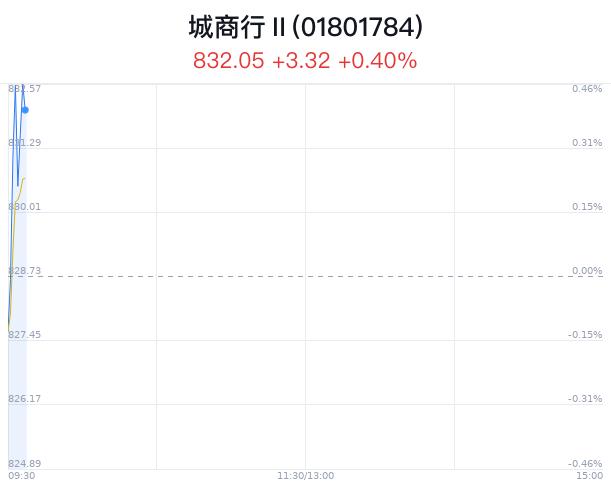 城商行行业盘中拉升，青岛银行涨0.93%