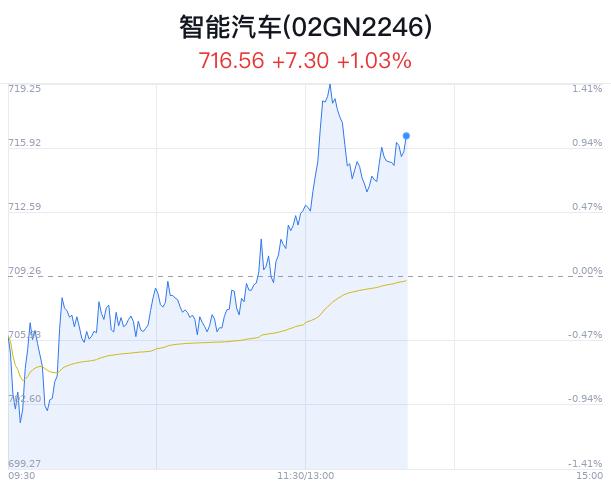 智能汽车概念盘中拉升，赣锋锂业涨6.52%