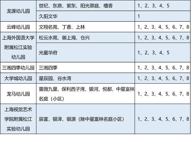 2024年松江区学前教育阶段小班学区范围公示