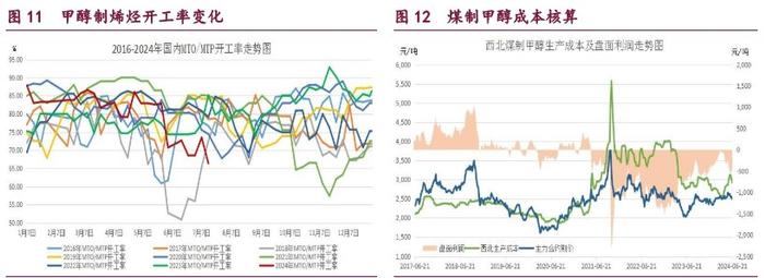 甲醇价格受弱需因素压制 原油价格维持震荡偏强